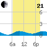 Grassy Key North tide chart for Sunday, June 21, 2026