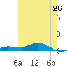 Grassy Key North tide chart for Friday, June 26, 2026