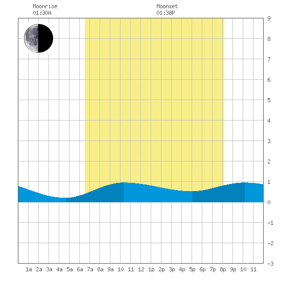 Grassy Key North tide chart for Monday, June 8, 2026