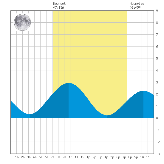 Grassy Key tide chart for Saturday, September 10, 2022