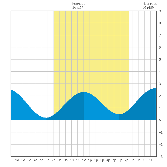 Grassy Key tide chart for Tuesday, September 13, 2022