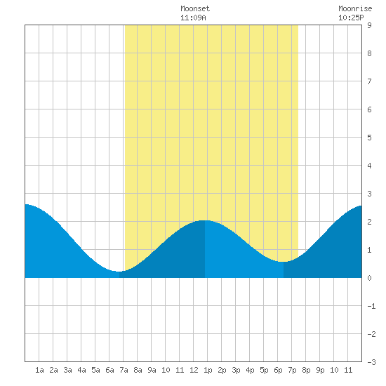 Grassy Key tide chart for Wednesday, September 14, 2022