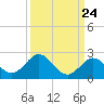 Grassy Key tide chart for Saturday, September 24, 2022