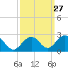 Grassy Key tide chart for Tuesday, September 27, 2022