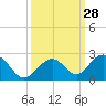 Grassy Key tide chart for Wednesday, September 28, 2022