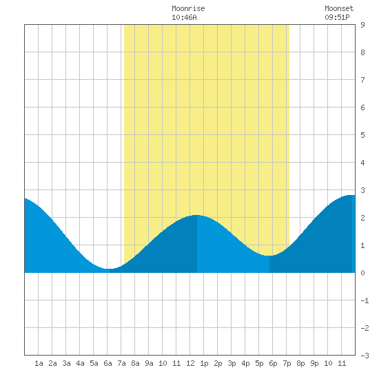 Grassy Key tide chart for Thursday, September 29, 2022