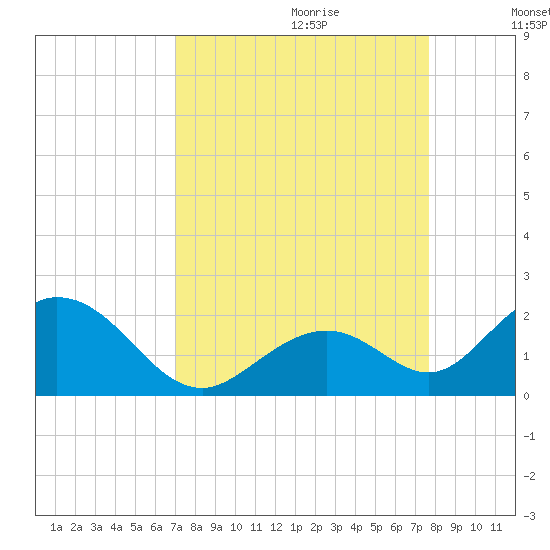 Grassy Key tide chart for Friday, September 2, 2022