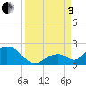 Grassy Key tide chart for Saturday, September 3, 2022