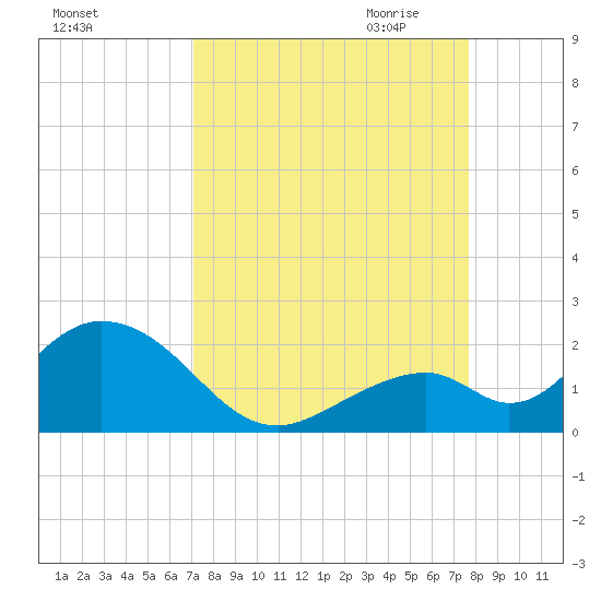 Grassy Key tide chart for Sunday, September 4, 2022