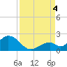 Grassy Key tide chart for Sunday, September 4, 2022
