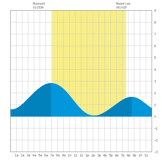 Grassy Key tide chart for Wednesday, September 7, 2022