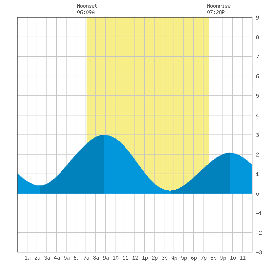 Grassy Key tide chart for Friday, September 9, 2022