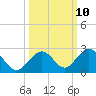 Grassy Key tide chart for Monday, October 10, 2022