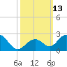 Grassy Key tide chart for Thursday, October 13, 2022