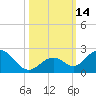 Grassy Key tide chart for Friday, October 14, 2022
