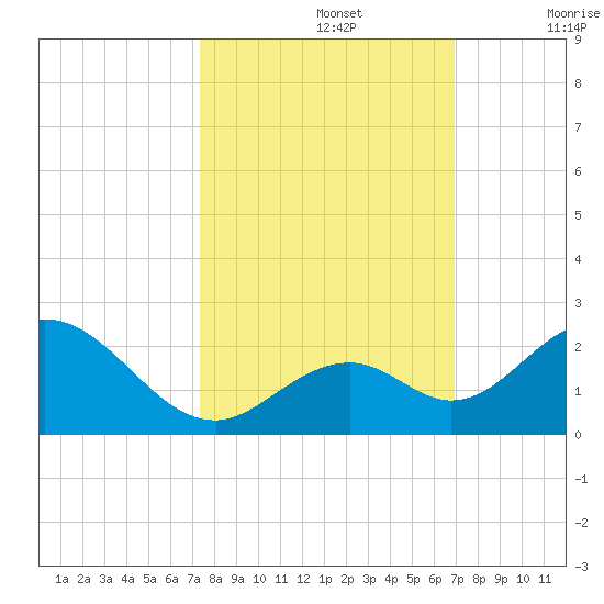 Grassy Key tide chart for Saturday, October 15, 2022