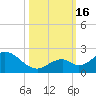 Grassy Key tide chart for Sunday, October 16, 2022