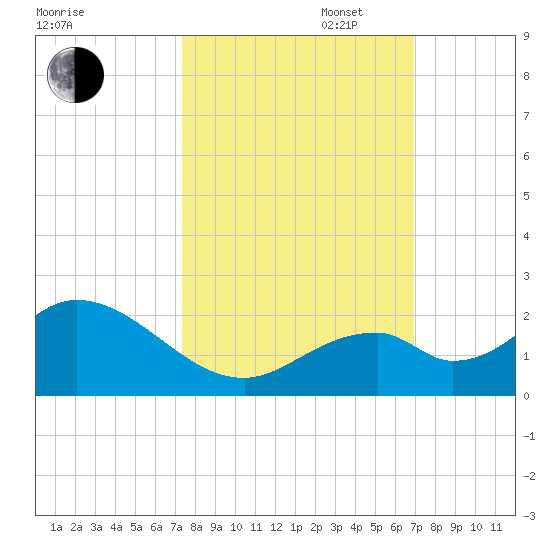 Grassy Key tide chart for Monday, October 17, 2022