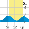 Grassy Key tide chart for Friday, October 21, 2022