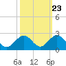 Grassy Key tide chart for Sunday, October 23, 2022