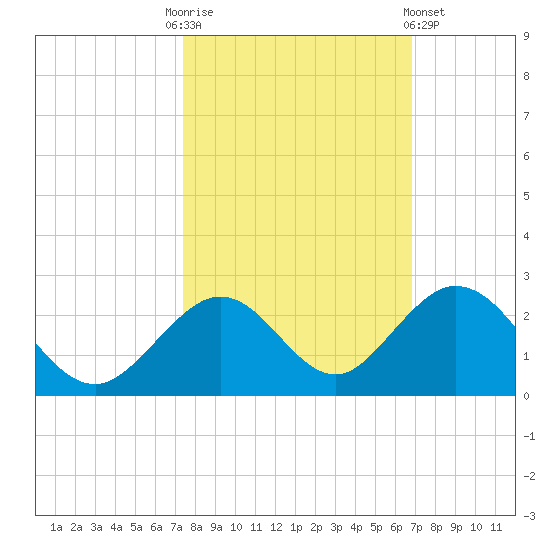 Grassy Key tide chart for Monday, October 24, 2022