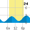 Grassy Key tide chart for Monday, October 24, 2022