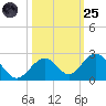 Grassy Key tide chart for Tuesday, October 25, 2022