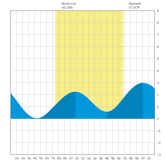 Grassy Key tide chart for Wednesday, October 26, 2022