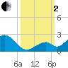 Grassy Key tide chart for Sunday, October 2, 2022