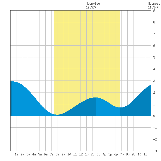 Grassy Key tide chart for Sunday, October 30, 2022