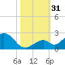 Grassy Key tide chart for Monday, October 31, 2022