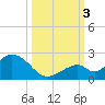 Grassy Key tide chart for Monday, October 3, 2022