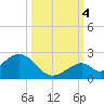 Grassy Key tide chart for Tuesday, October 4, 2022