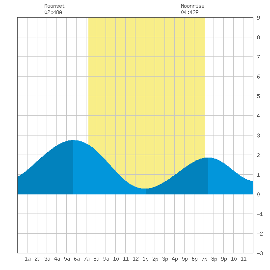 Grassy Key tide chart for Wednesday, October 5, 2022