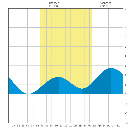 Grassy Key tide chart for Thursday, November 10, 2022