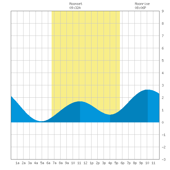 Grassy Key tide chart for Friday, November 11, 2022