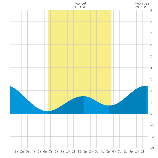 Grassy Key tide chart for Sunday, November 13, 2022
