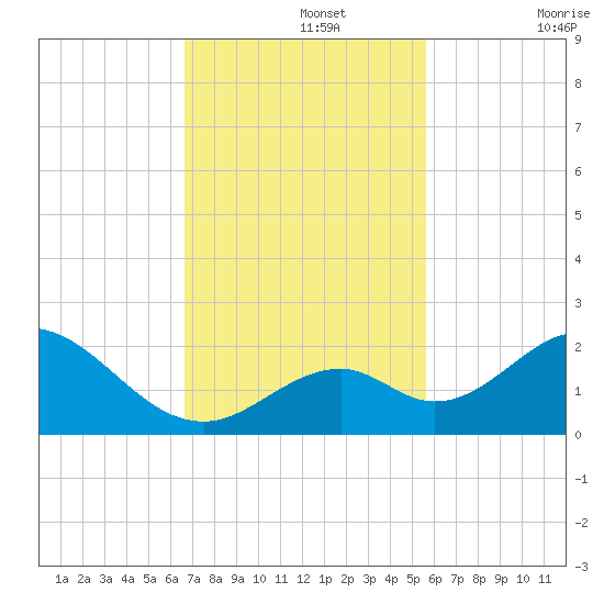 Grassy Key tide chart for Monday, November 14, 2022