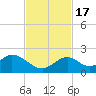 Grassy Key tide chart for Thursday, November 17, 2022