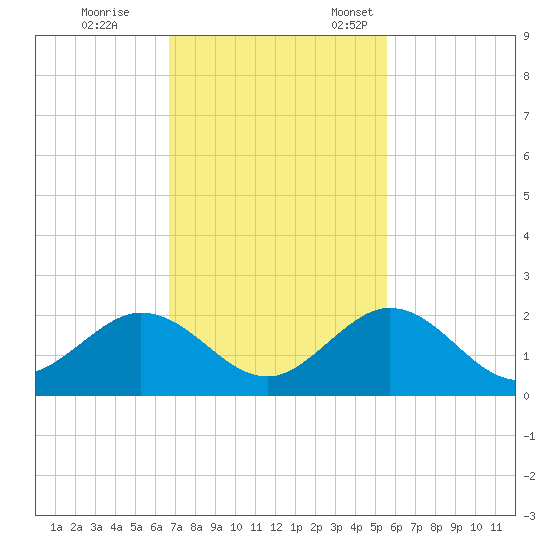 Grassy Key tide chart for Saturday, November 19, 2022
