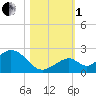 Grassy Key tide chart for Tuesday, November 1, 2022