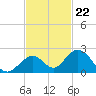 Grassy Key tide chart for Tuesday, November 22, 2022