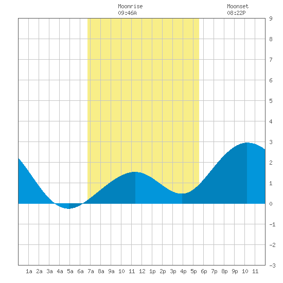Grassy Key tide chart for Saturday, November 26, 2022