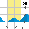 Grassy Key tide chart for Saturday, November 26, 2022