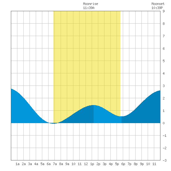 Grassy Key tide chart for Monday, November 28, 2022