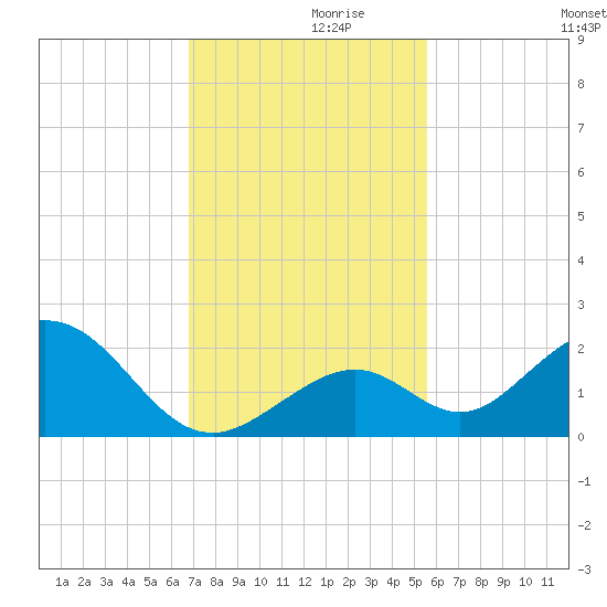 Grassy Key tide chart for Tuesday, November 29, 2022