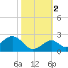 Grassy Key tide chart for Wednesday, November 2, 2022