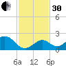 Grassy Key tide chart for Wednesday, November 30, 2022