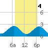 Grassy Key tide chart for Friday, November 4, 2022