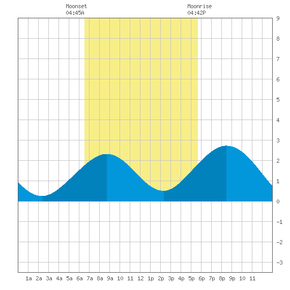 Grassy Key tide chart for Sunday, November 6, 2022